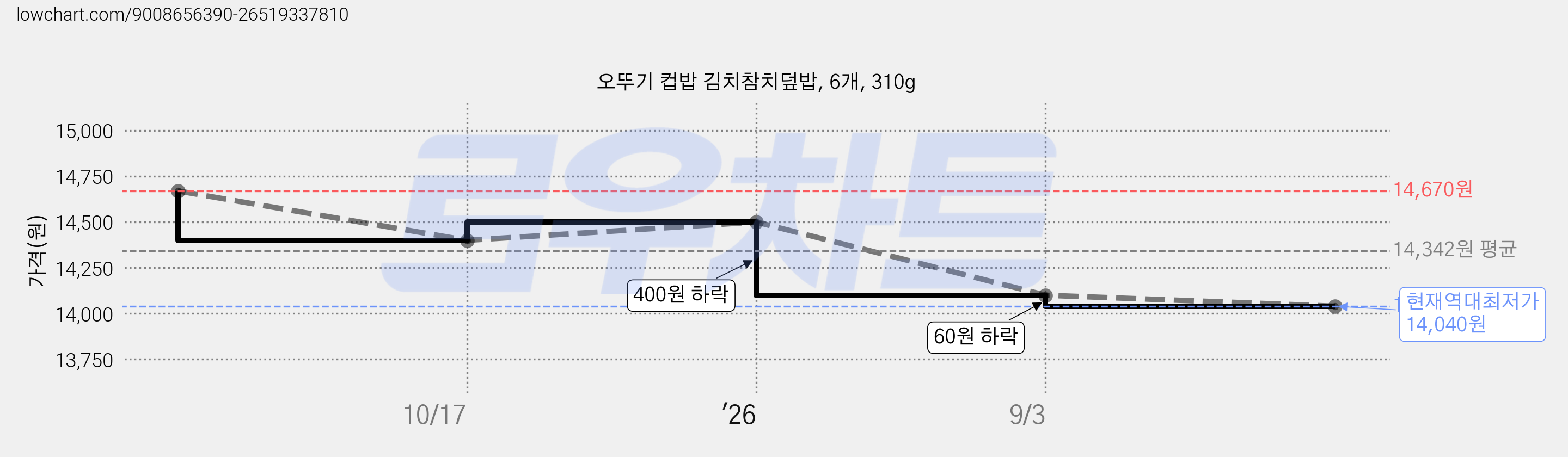 오뚜기 컵밥 김치참치덮밥, 6개, 310g 가격 변동 차트, 현재가 14,040원, 역대최저가