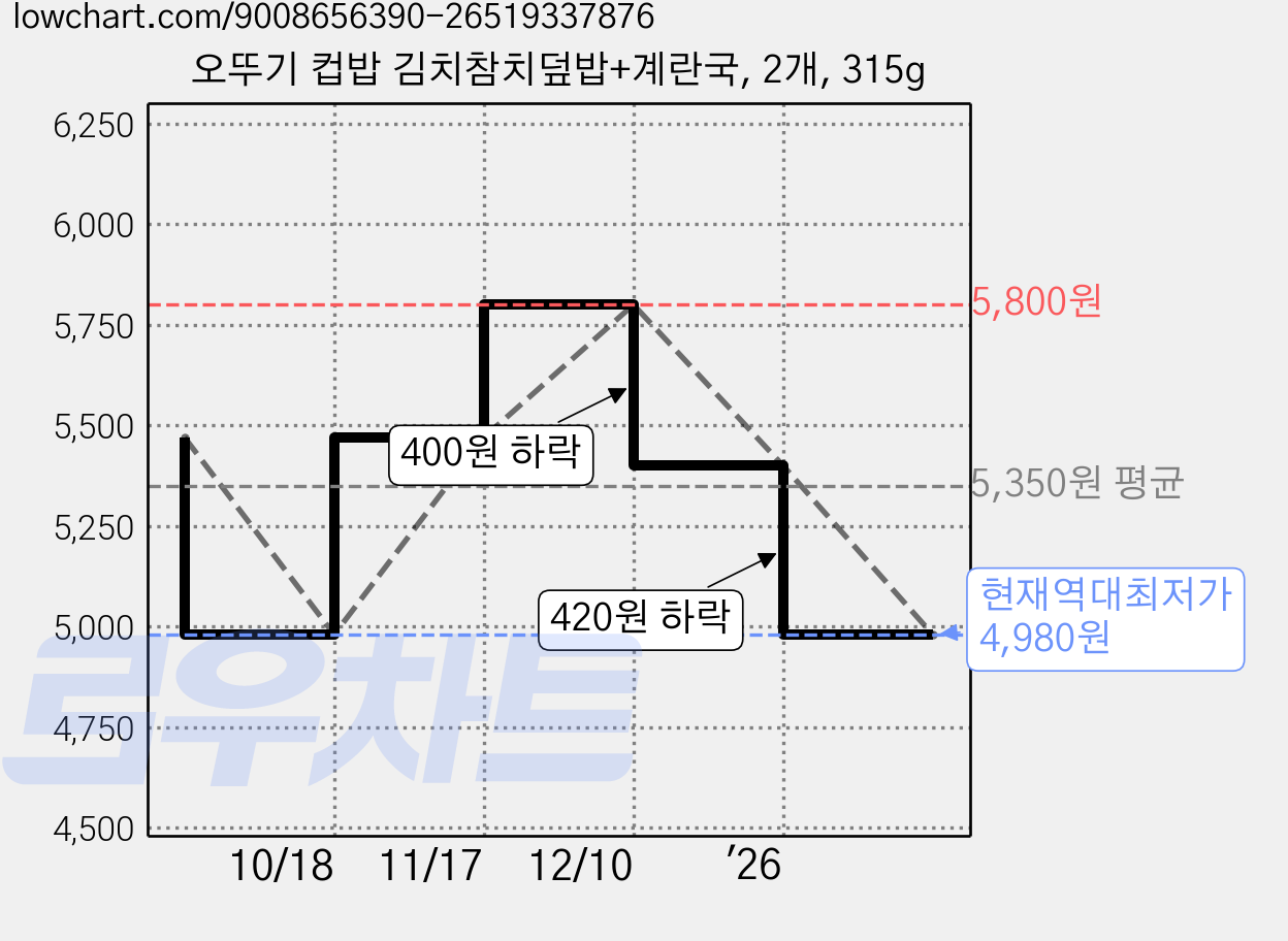 오뚜기 컵밥 김치참치덮밥+계란국, 2개, 315g 가격 변동 차트, 현재가 4,980원, 역대최저가