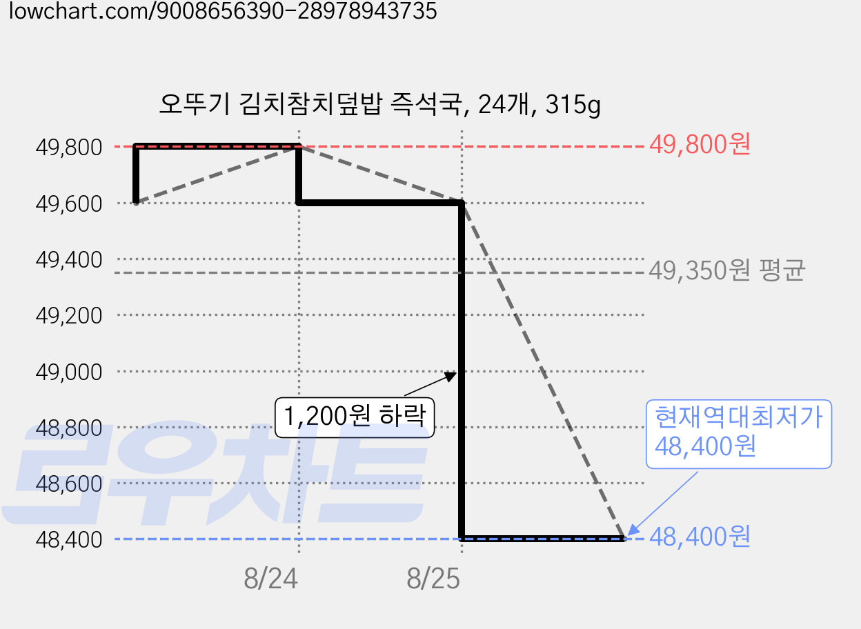 오뚜기 김치참치덮밥 즉석국, 24개, 315g 가격 변동 차트, 현재가 48,400원, 역대최저가
