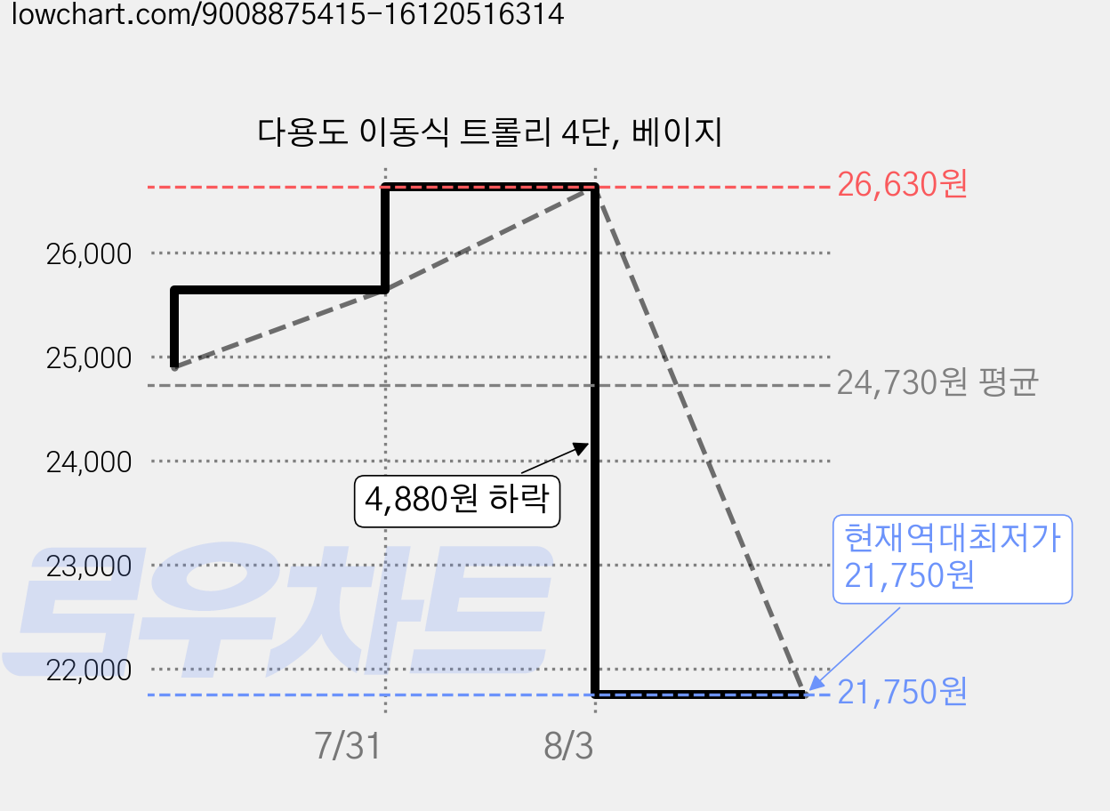 다용도 이동식 트롤리 4단, 베이지 가격 변동 차트, 현재가 21,750원, 역대최저가