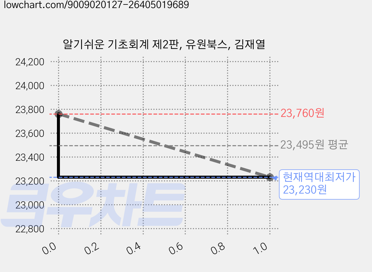 알기쉬운 기초회계 제2판, 유원북스, 김재열 가격 변동 차트, 현재가 23,230원, 역대최저가