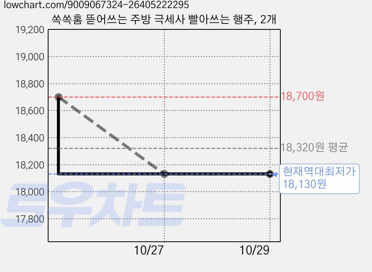 쏙쏙홈 뜯어쓰는 주방 극세사 빨아쓰는 행주, 2개 가격 변동 차트, 현재가 18,130원, 역대최저가
