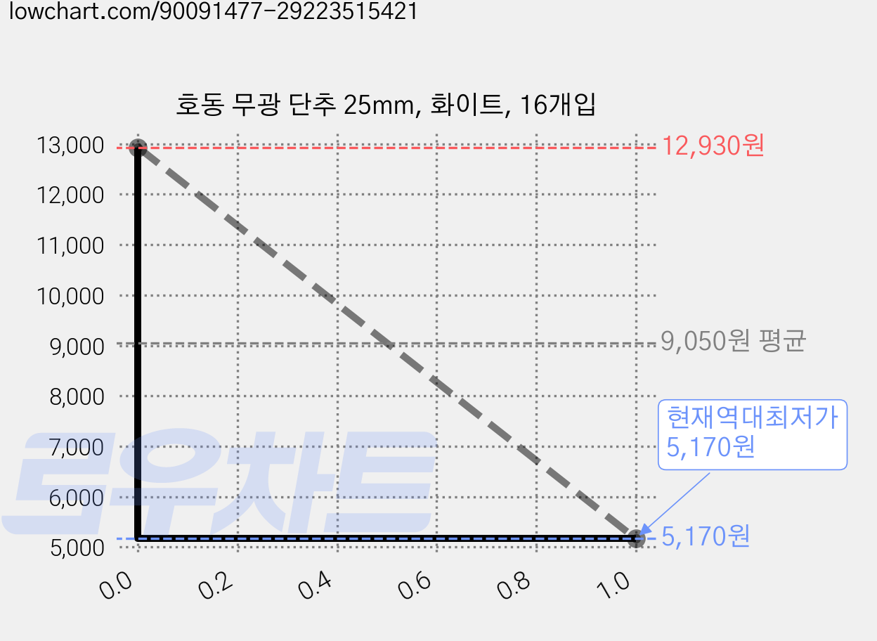 호동 무광 단추 25mm, 화이트, 16개입 가격 변동 차트, 현재가 5,170원, 역대최저가