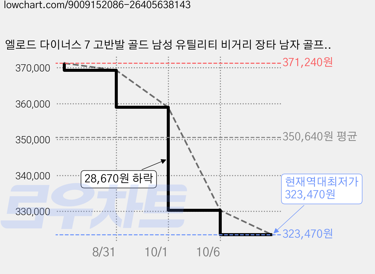 엘로드 다이너스 7 고반발 골드 남성 유틸리티 비거리 장타 남자 골프채 골프클럽, 22도, R 가격 변동 차트, 현재가 323,470원, 역대최저가