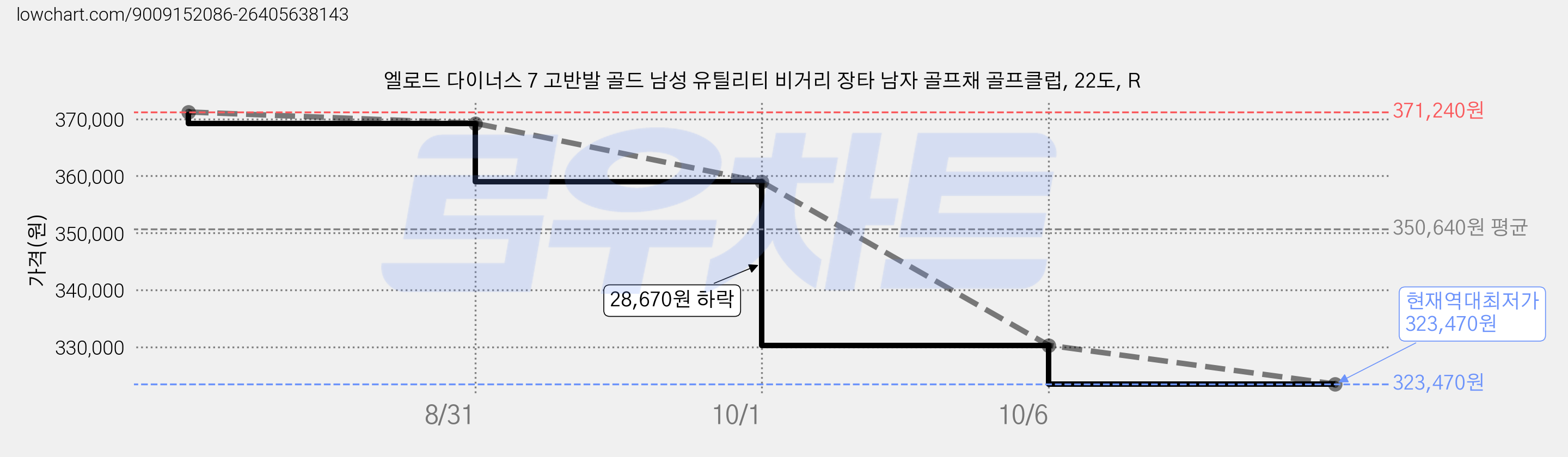 엘로드 다이너스 7 고반발 골드 남성 유틸리티 비거리 장타 남자 골프채 골프클럽, 22도, R 가격 변동 차트, 현재가 323,470원, 역대최저가