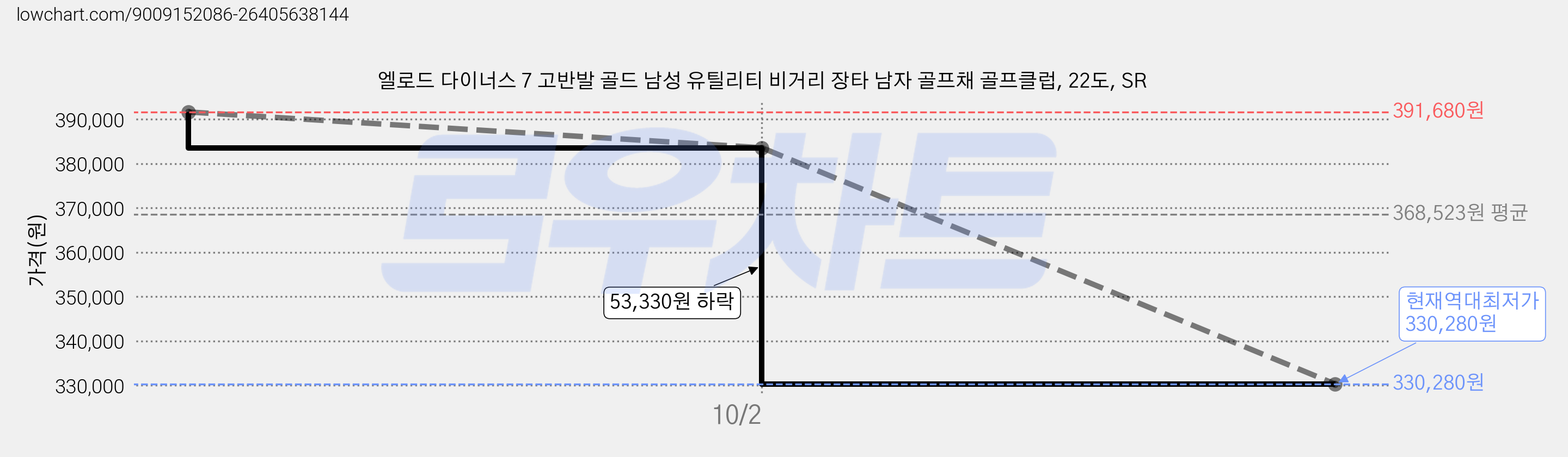 엘로드 다이너스 7 고반발 골드 남성 유틸리티 비거리 장타 남자 골프채 골프클럽, 22도, SR 가격 변동 차트, 현재가 330,280원, 역대최저가