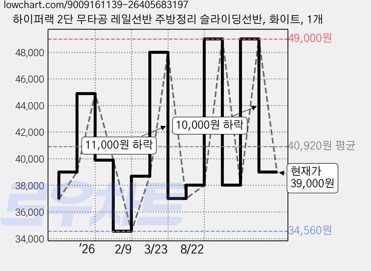 하이퍼랙 2단 무타공 레일선반 주방정리 슬라이딩선반, 화이트, 1개 가격 변동 차트, 현재가 39,000원, 관측 최저가 34,560원