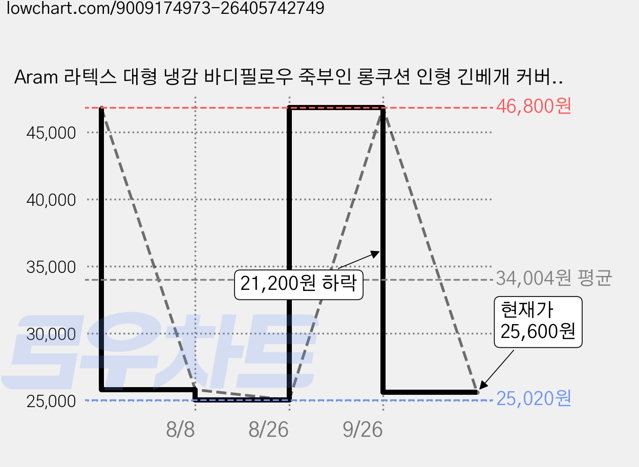 Aram 라텍스 대형 냉감 바디필로우 죽부인 롱쿠션 인형 긴베개 커버분리형, 그레이 가격 변동 차트, 현재가 25,600원, 관측 최저가 25,020원