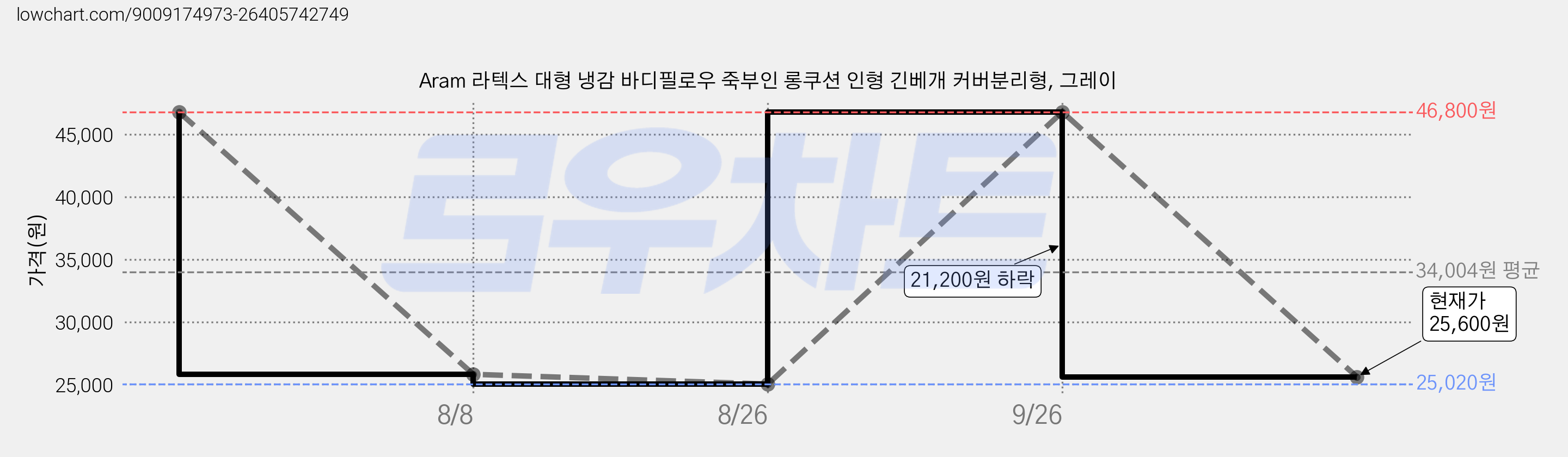 Aram 라텍스 대형 냉감 바디필로우 죽부인 롱쿠션 인형 긴베개 커버분리형, 그레이 가격 변동 차트, 현재가 25,600원, 관측 최저가 25,020원