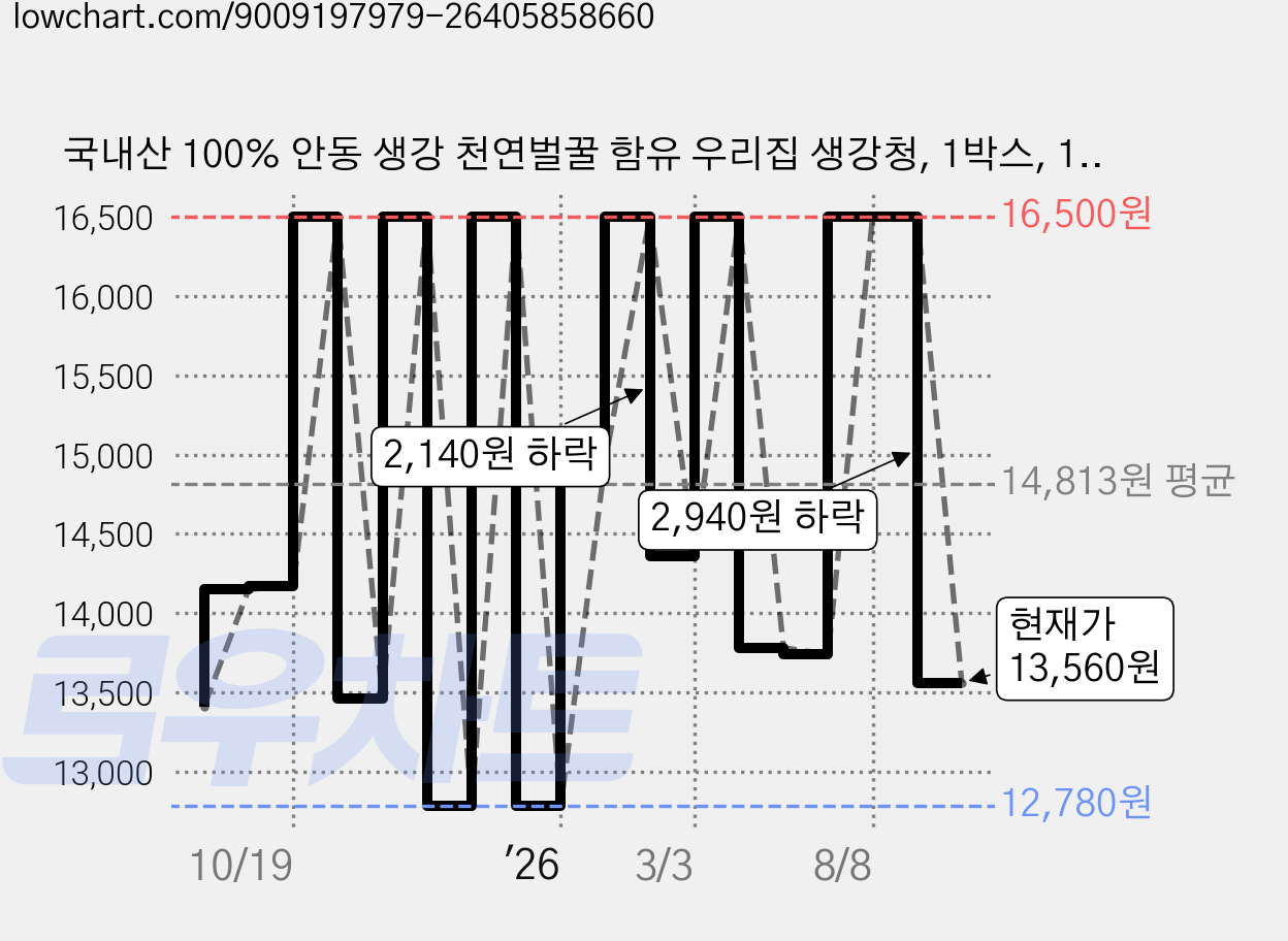 국내산 100% 안동 생강 천연벌꿀 함유 우리집 생강청, 1박스, 1개입, 600g 가격 변동 차트, 현재가 13,560원, 관측 최저가 12,780원