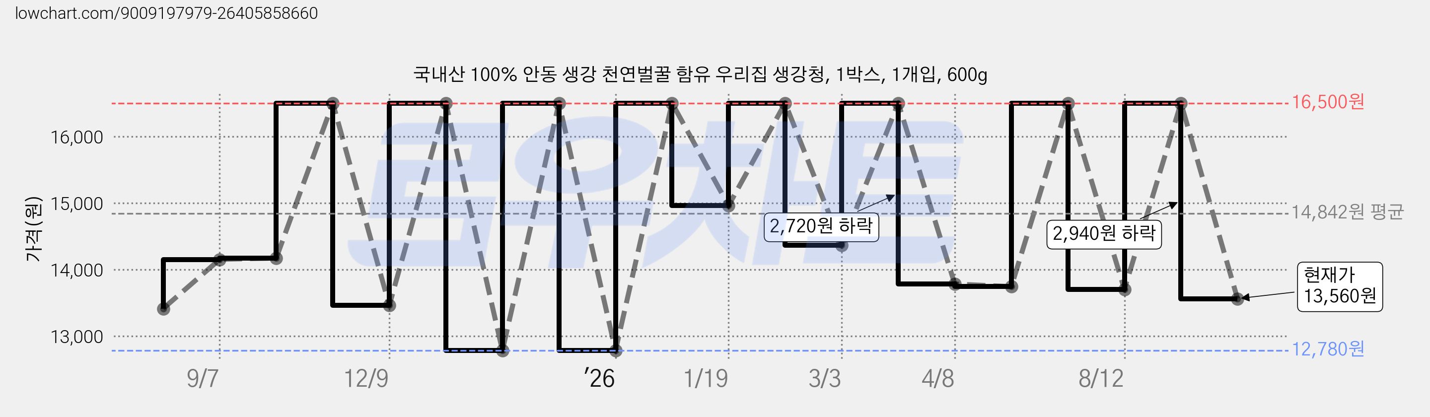국내산 100% 안동 생강 천연벌꿀 함유 우리집 생강청, 1박스, 1개입, 600g 가격 변동 차트, 현재가 13,560원, 관측 최저가 12,780원