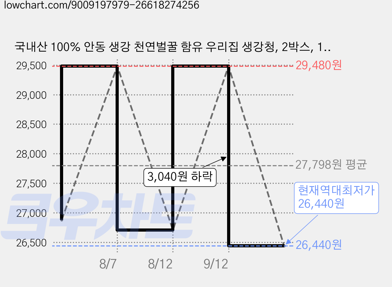 국내산 100% 안동 생강 천연벌꿀 함유 우리집 생강청, 2박스, 1개입, 600g 가격 변동 차트, 현재가 26,440원, 역대최저가