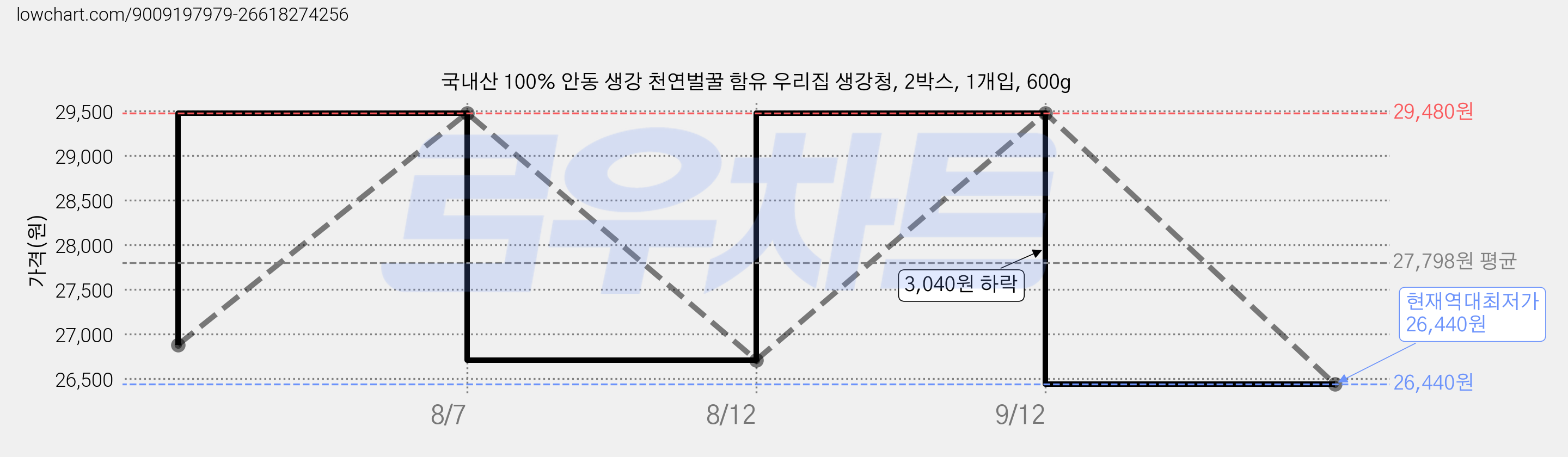 국내산 100% 안동 생강 천연벌꿀 함유 우리집 생강청, 2박스, 1개입, 600g 가격 변동 차트, 현재가 26,440원, 역대최저가