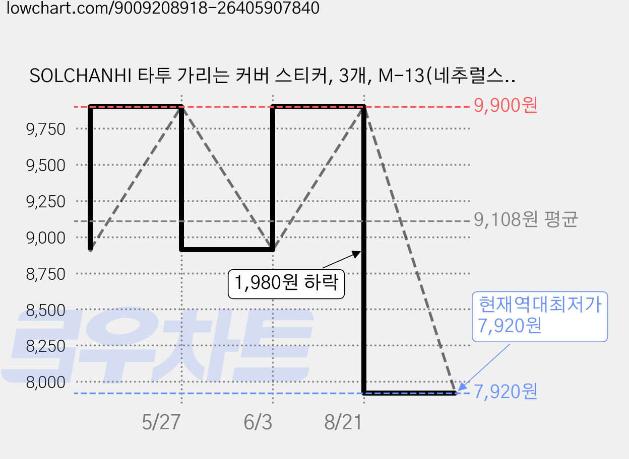 SOLCHANHI 타투 가리는 커버 스티커, 3개, M-13(네추럴스킨) 가격 변동 차트, 현재가 7,920원, 역대최저가