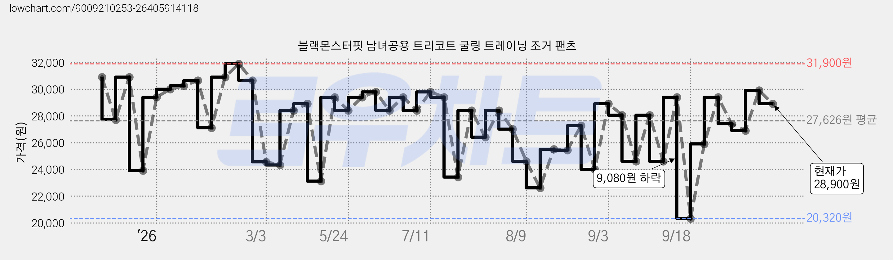 블랙몬스터핏 남녀공용 트리코트 쿨링 트레이닝 조거 팬츠 가격 변동 차트, 현재가 28,900원, 관측 최저가 20,320원