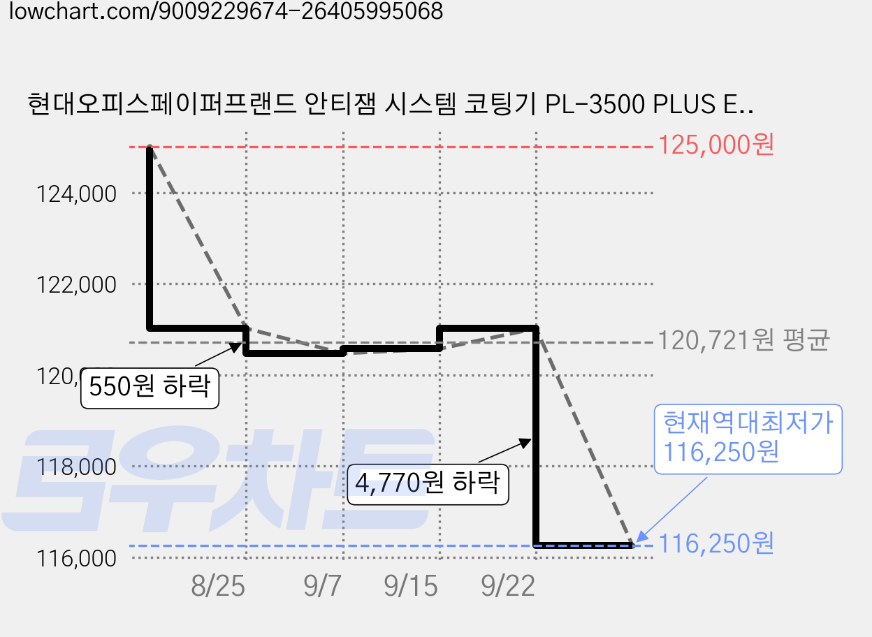 현대오피스페이퍼프랜드 안티잼 시스템 코팅기 PL-3500 PLUS ECO + 코팅지 25p + 코너라운더 세트, A3 가격 변동 차트, 현재가 116,250원, 역대최저가