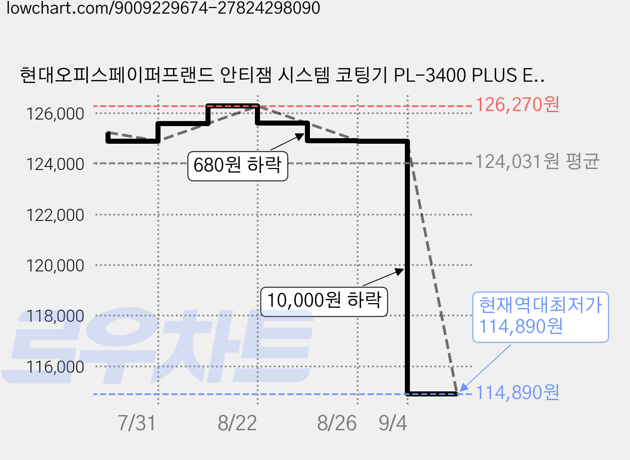 현대오피스페이퍼프랜드 안티잼 시스템 코팅기 PL-3400 PLUS ECO + 코팅지 25p + 코너라운더 세트, A4 가격 변동 차트, 현재가 114,890원, 역대최저가
