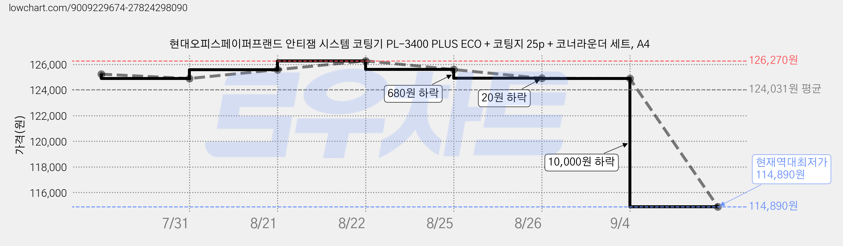 현대오피스페이퍼프랜드 안티잼 시스템 코팅기 PL-3400 PLUS ECO + 코팅지 25p + 코너라운더 세트, A4 가격 변동 차트, 현재가 114,890원, 역대최저가