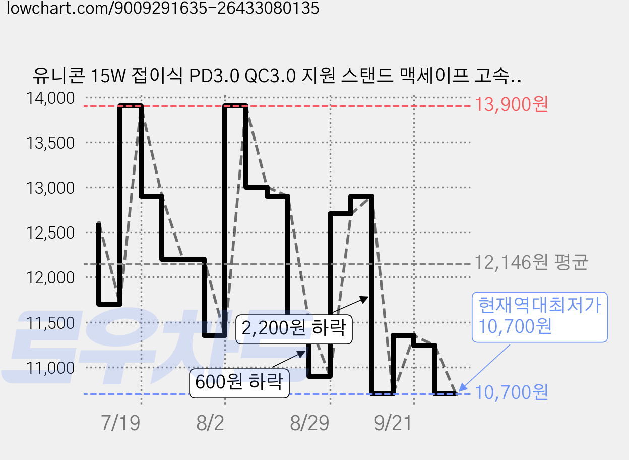 유니콘 15W 접이식 PD3.0 QC3.0 지원 스탠드 맥세이프 고속무선충전기 ZQ-M15W, 화이트, 1개 가격 변동 차트, 현재가 10,700원, 역대최저가
