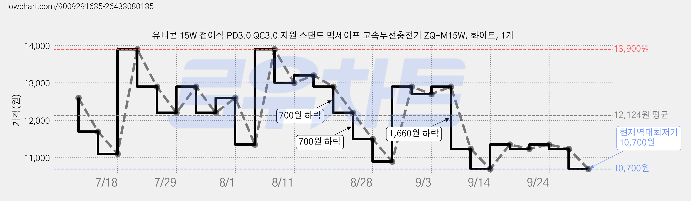 유니콘 15W 접이식 PD3.0 QC3.0 지원 스탠드 맥세이프 고속무선충전기 ZQ-M15W, 화이트, 1개 가격 변동 차트, 현재가 10,700원, 역대최저가