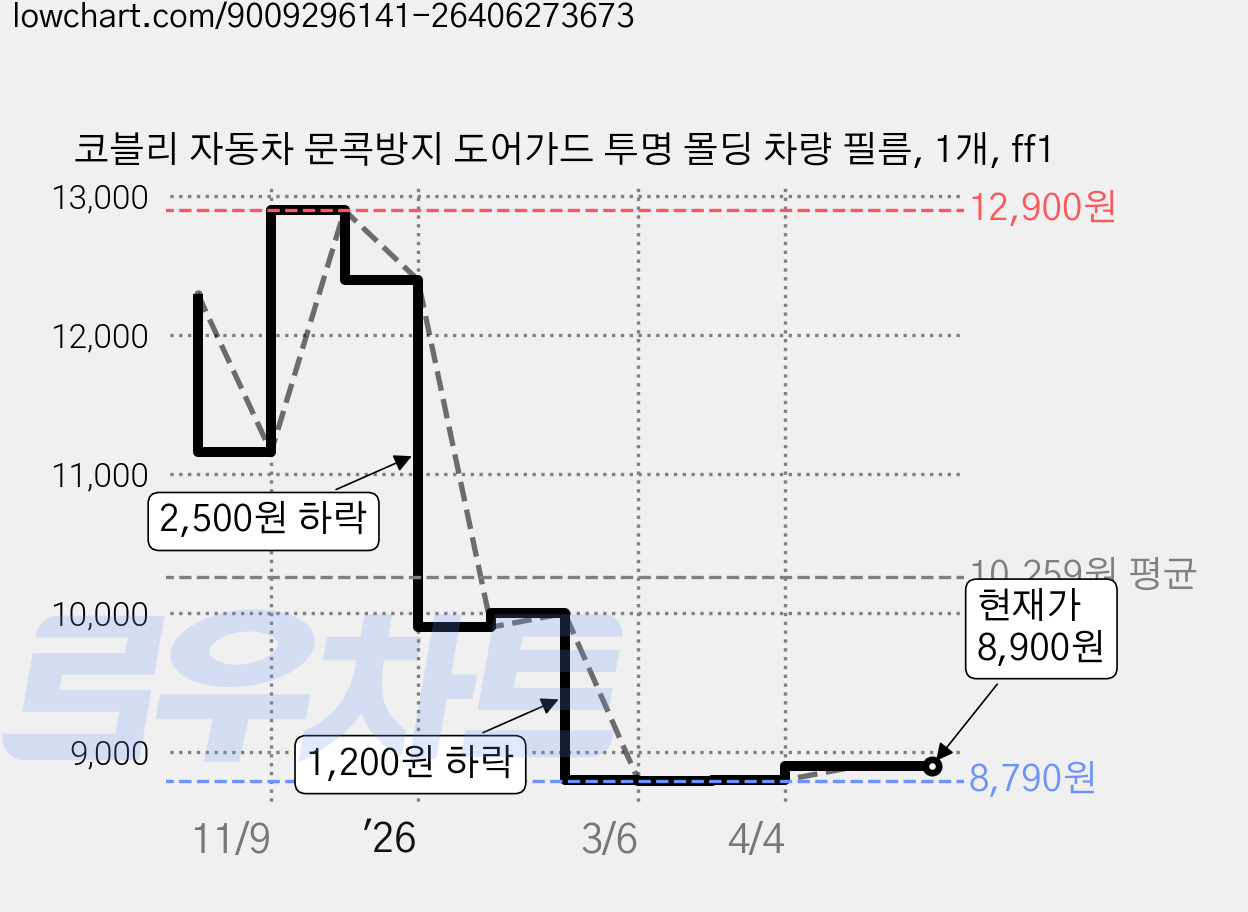 코블리 자동차 문콕방지 도어가드 투명 몰딩 차량 필름, 1개, ff1 가격 변동 차트, 현재가 8,900원, 관측 최저가 8,790원