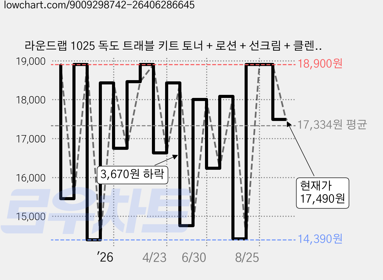 라운드랩 1025 독도 트래블 키트 토너 + 로션 + 선크림 + 클렌저 + 파우치 세트, 1세트 가격 변동 차트, 현재가 17,490원, 관측 최저가 14,390원