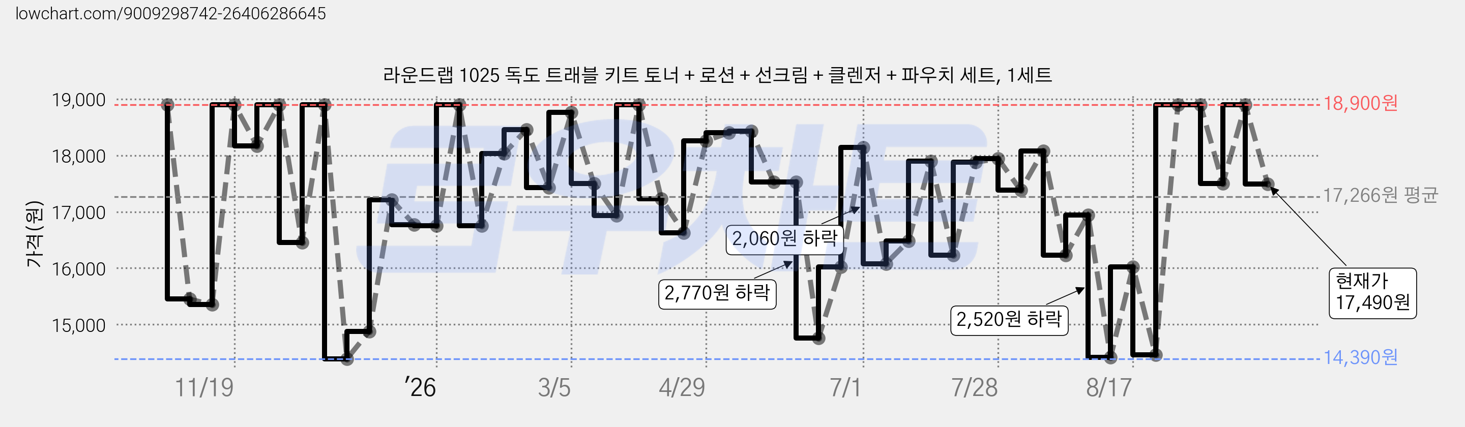 라운드랩 1025 독도 트래블 키트 토너 + 로션 + 선크림 + 클렌저 + 파우치 세트, 1세트 가격 변동 차트, 현재가 17,490원, 관측 최저가 14,390원