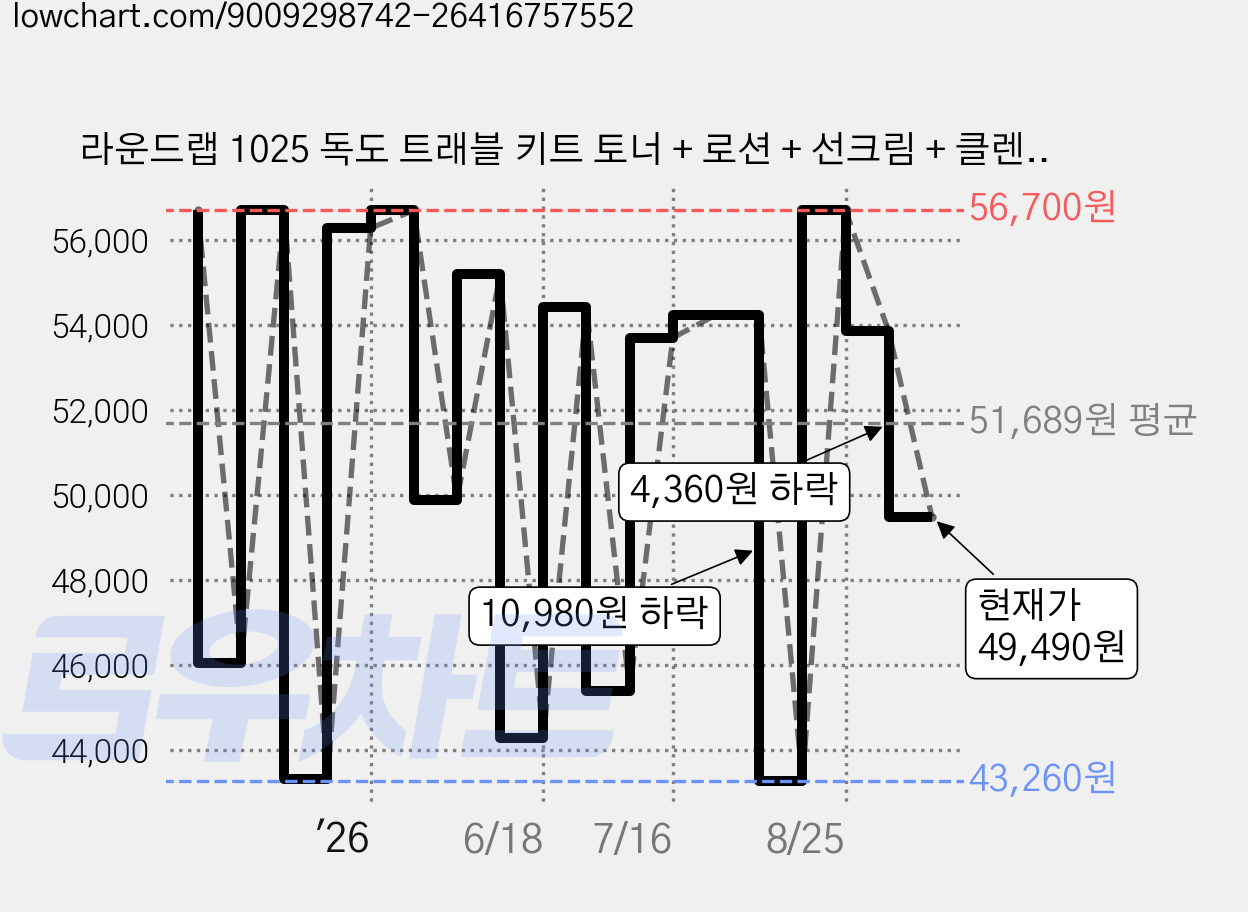 라운드랩 1025 독도 트래블 키트 토너 + 로션 + 선크림 + 클렌저 + 파우치 세트, 3세트 가격 변동 차트, 현재가 49,490원, 관측 최저가 43,170원