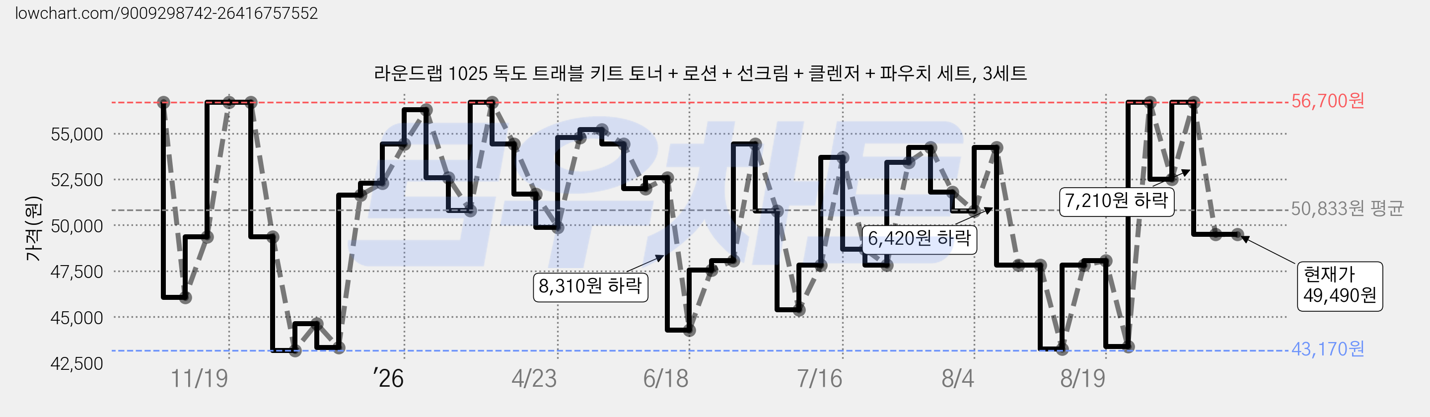 라운드랩 1025 독도 트래블 키트 토너 + 로션 + 선크림 + 클렌저 + 파우치 세트, 3세트 가격 변동 차트, 현재가 49,490원, 관측 최저가 43,170원