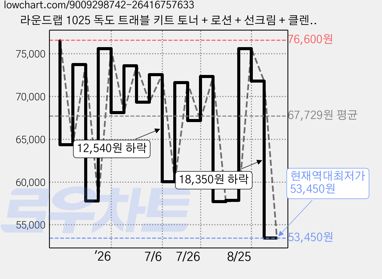 라운드랩 1025 독도 트래블 키트 토너 + 로션 + 선크림 + 클렌저 + 파우치 세트, 4세트 가격 변동 차트, 현재가 53,450원, 역대최저가
