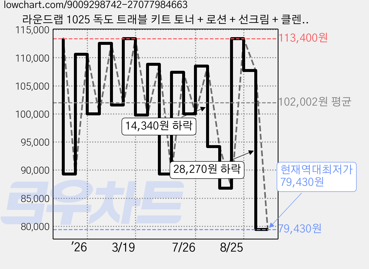 라운드랩 1025 독도 트래블 키트 토너 + 로션 + 선크림 + 클렌저 + 파우치 세트, 6세트 가격 변동 차트, 현재가 79,430원, 역대최저가