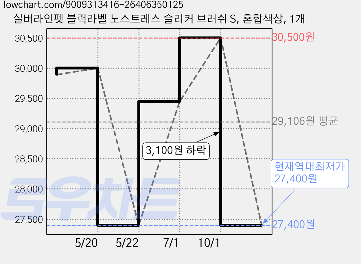 실버라인펫 블랙라벨 노스트레스 슬리커 브러쉬 S, 혼합색상, 1개 가격 변동 차트, 현재가 27,400원, 역대최저가
