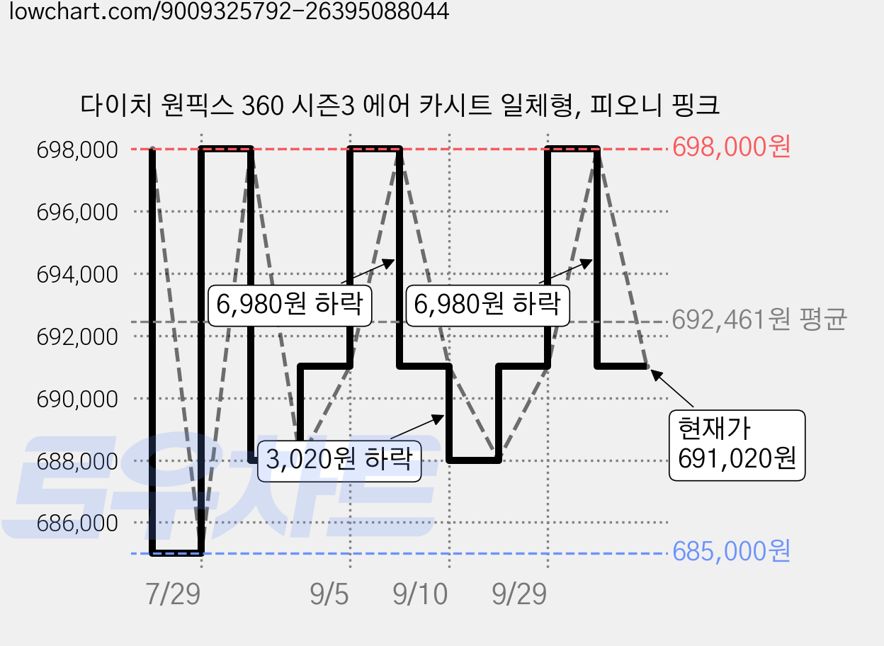 다이치 원픽스 360 시즌3 에어 카시트 일체형, 피오니 핑크 가격 변동 차트, 현재가 691,020원, 관측 최저가 685,000원