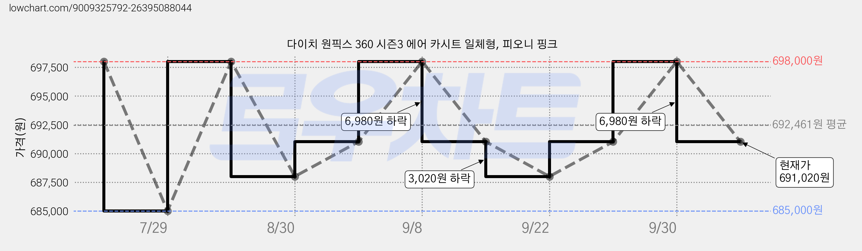 다이치 원픽스 360 시즌3 에어 카시트 일체형, 피오니 핑크 가격 변동 차트, 현재가 691,020원, 관측 최저가 685,000원