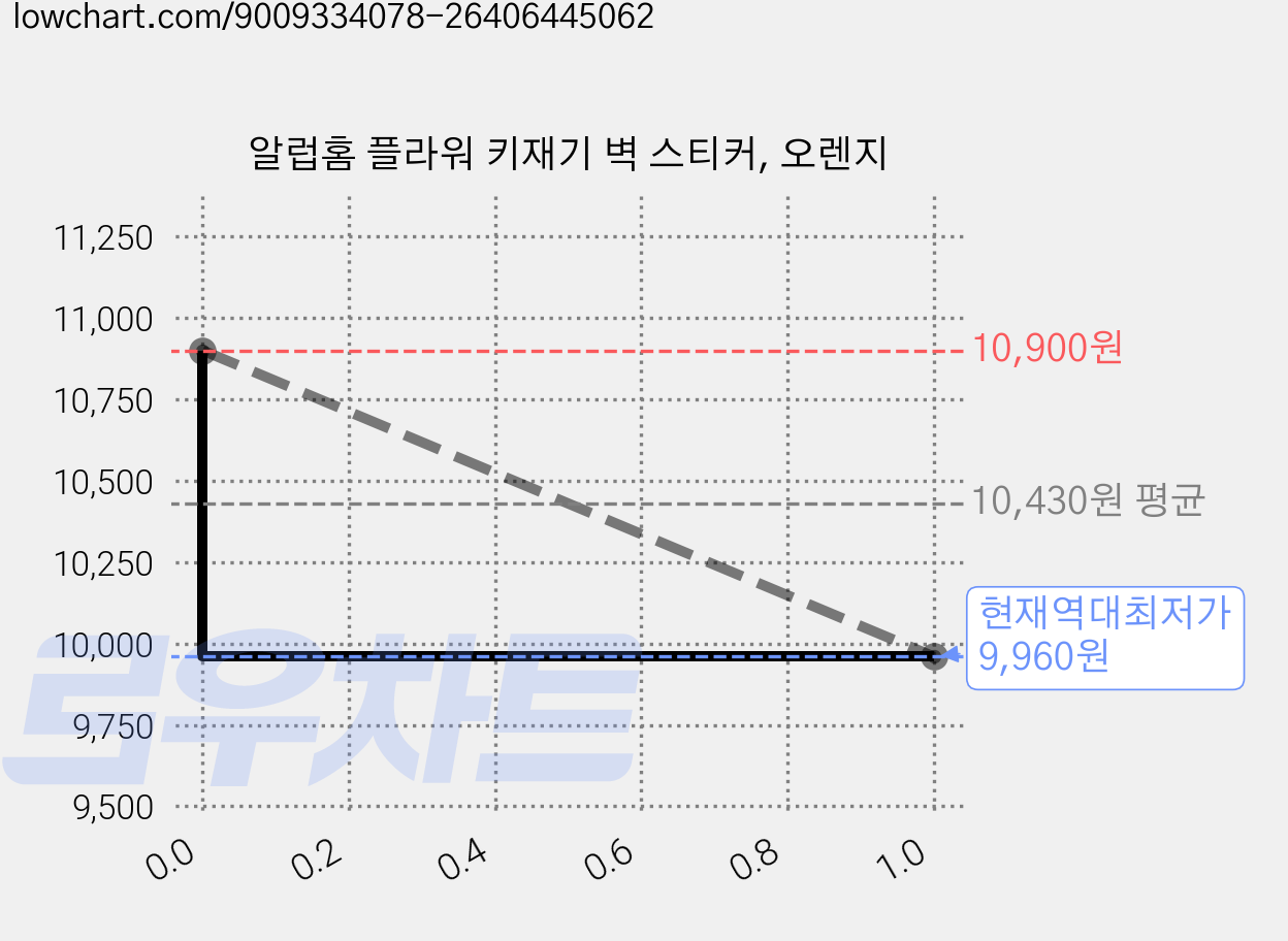 알럽홈 플라워 키재기 벽 스티커, 오렌지 가격 변동 차트, 현재가 9,960원, 역대최저가