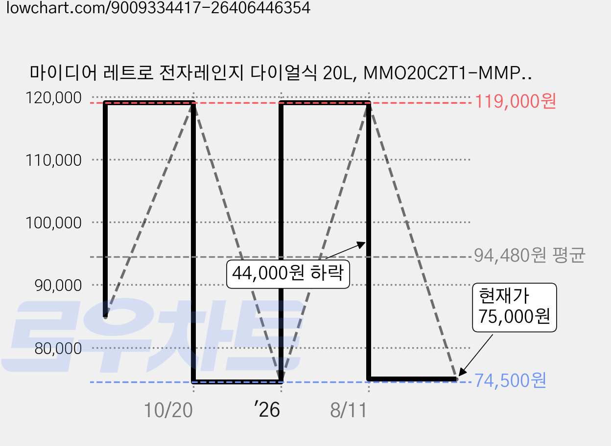 마이디어 레트로 전자레인지 다이얼식 20L, MMO20C2T1-MMPBWH 가격 변동 차트, 현재가 75,000원, 관측 최저가 74,500원