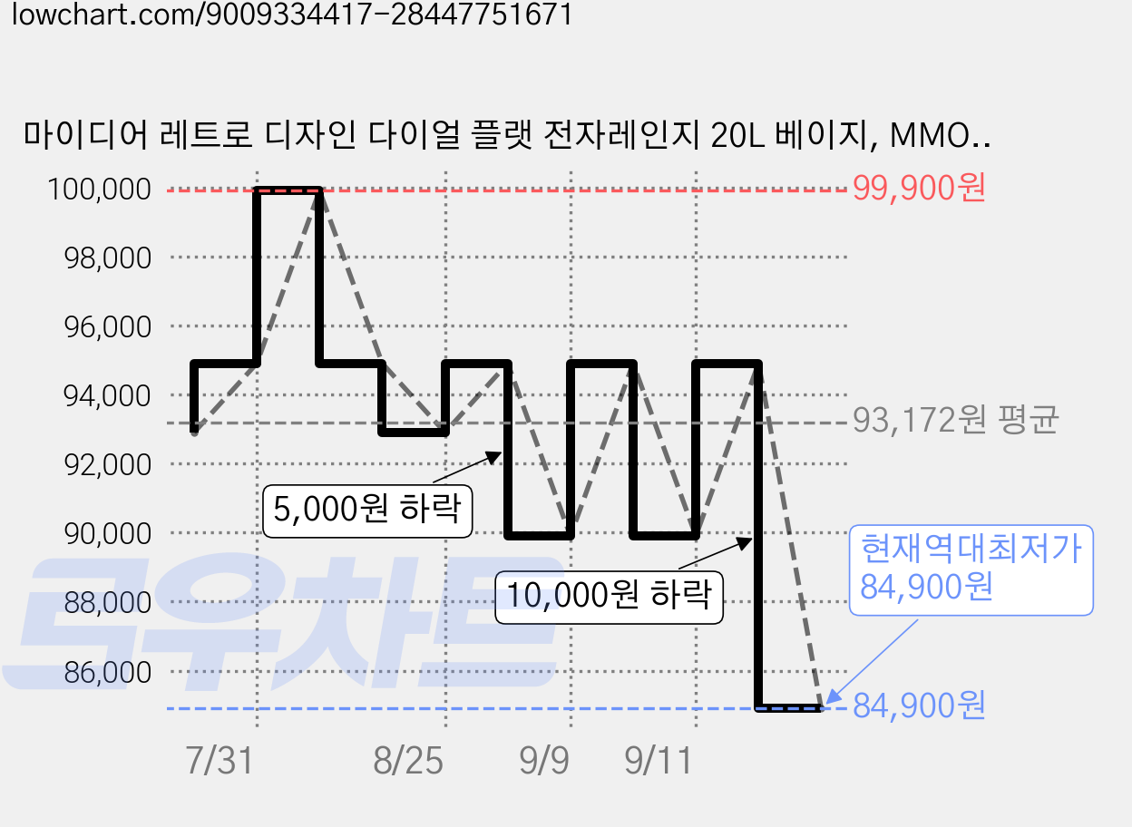 마이디어 레트로 디자인 다이얼 플랫 전자레인지 20L 베이지, MMO20C2F1-MMPBWH 가격 변동 차트, 현재가 84,900원, 역대최저가