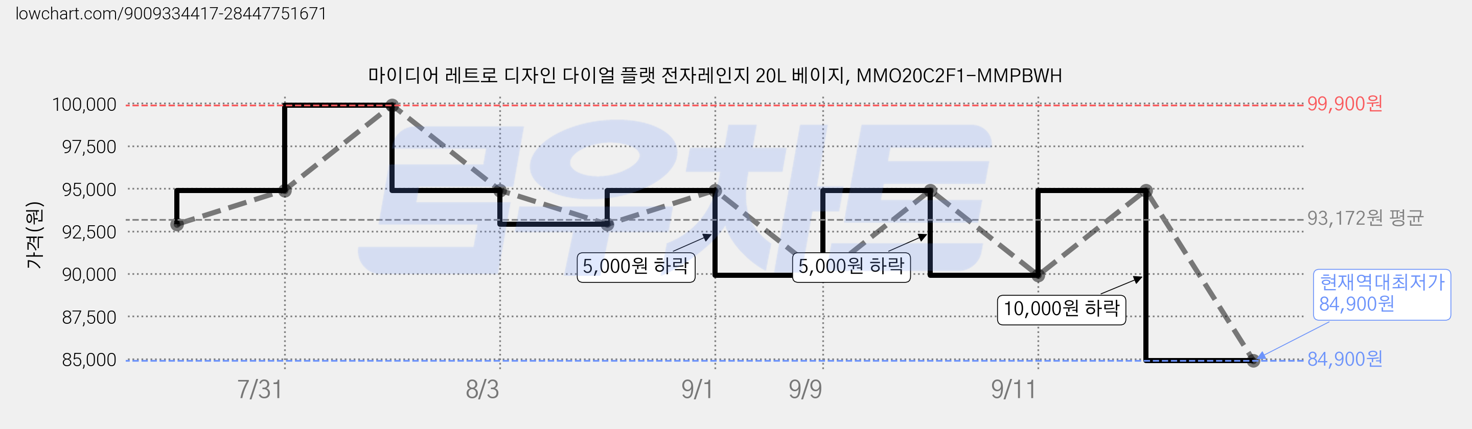 마이디어 레트로 디자인 다이얼 플랫 전자레인지 20L 베이지, MMO20C2F1-MMPBWH 가격 변동 차트, 현재가 84,900원, 역대최저가