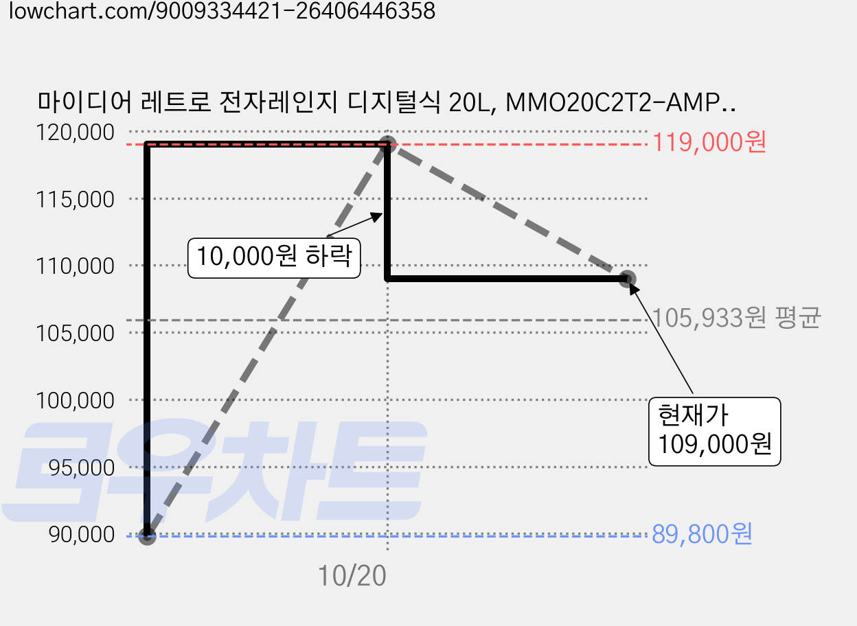 마이디어 레트로 전자레인지 디지털식 20L, MMO20C2T2-AMPBWH 가격 변동 차트, 현재가 109,000원, 관측 최저가 89,800원