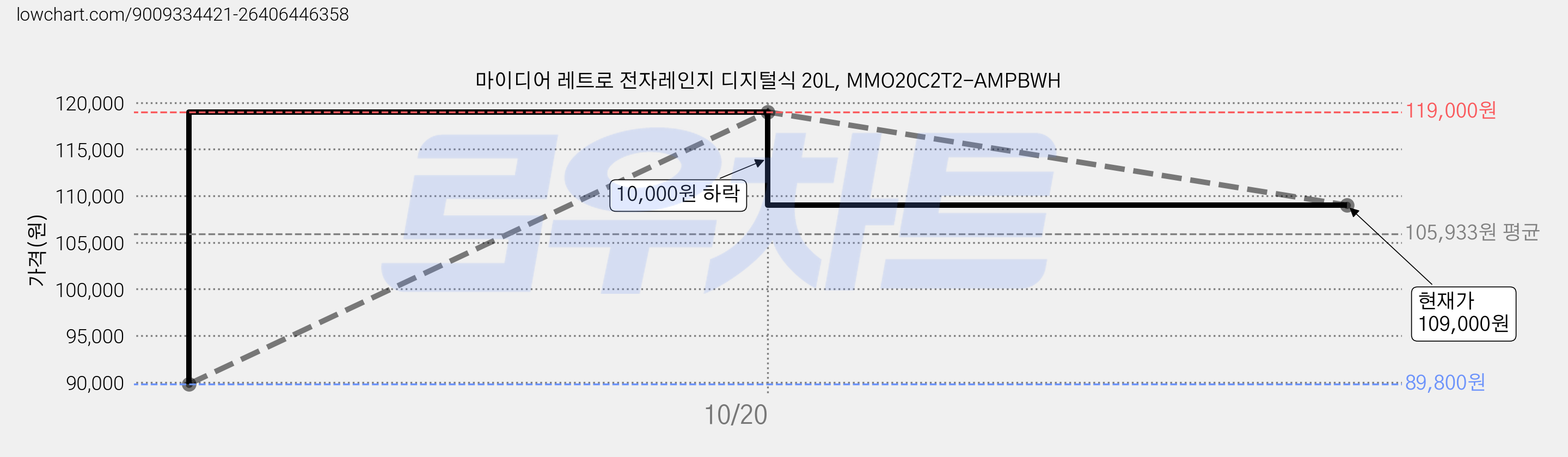 마이디어 레트로 전자레인지 디지털식 20L, MMO20C2T2-AMPBWH 가격 변동 차트, 현재가 109,000원, 관측 최저가 89,800원