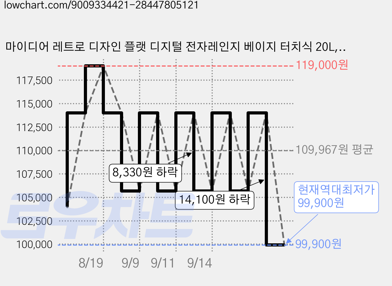 마이디어 레트로 디자인 플랫 디지털 전자레인지 베이지 터치식 20L, MMO20C2F2-AMPBWH 가격 변동 차트, 현재가 99,900원, 역대최저가