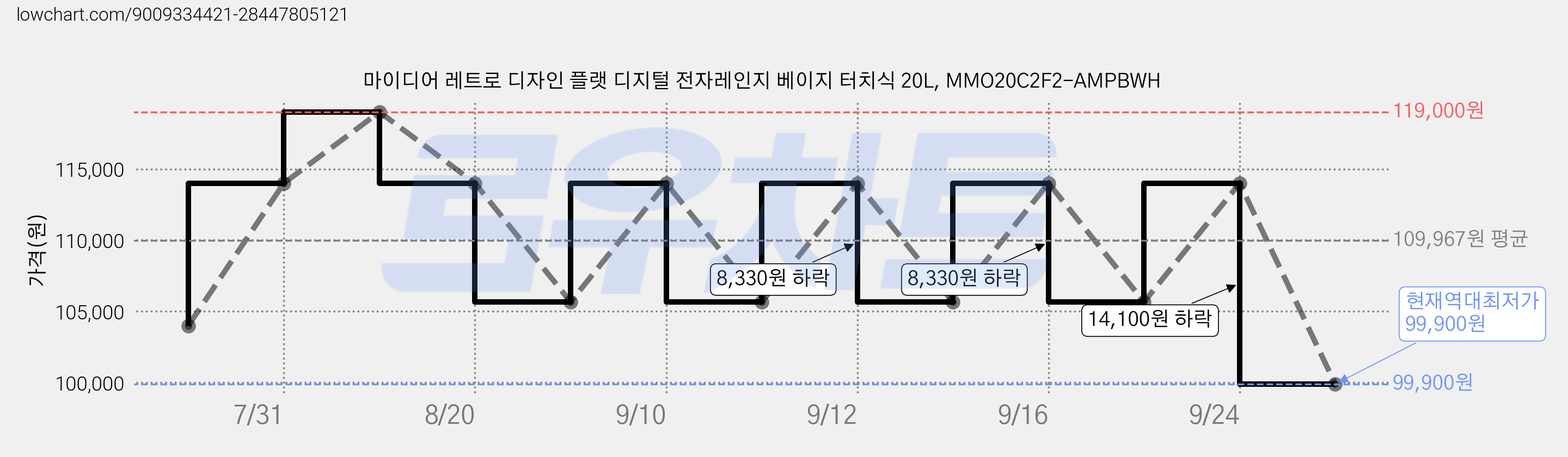 마이디어 레트로 디자인 플랫 디지털 전자레인지 베이지 터치식 20L, MMO20C2F2-AMPBWH 가격 변동 차트, 현재가 99,900원, 역대최저가
