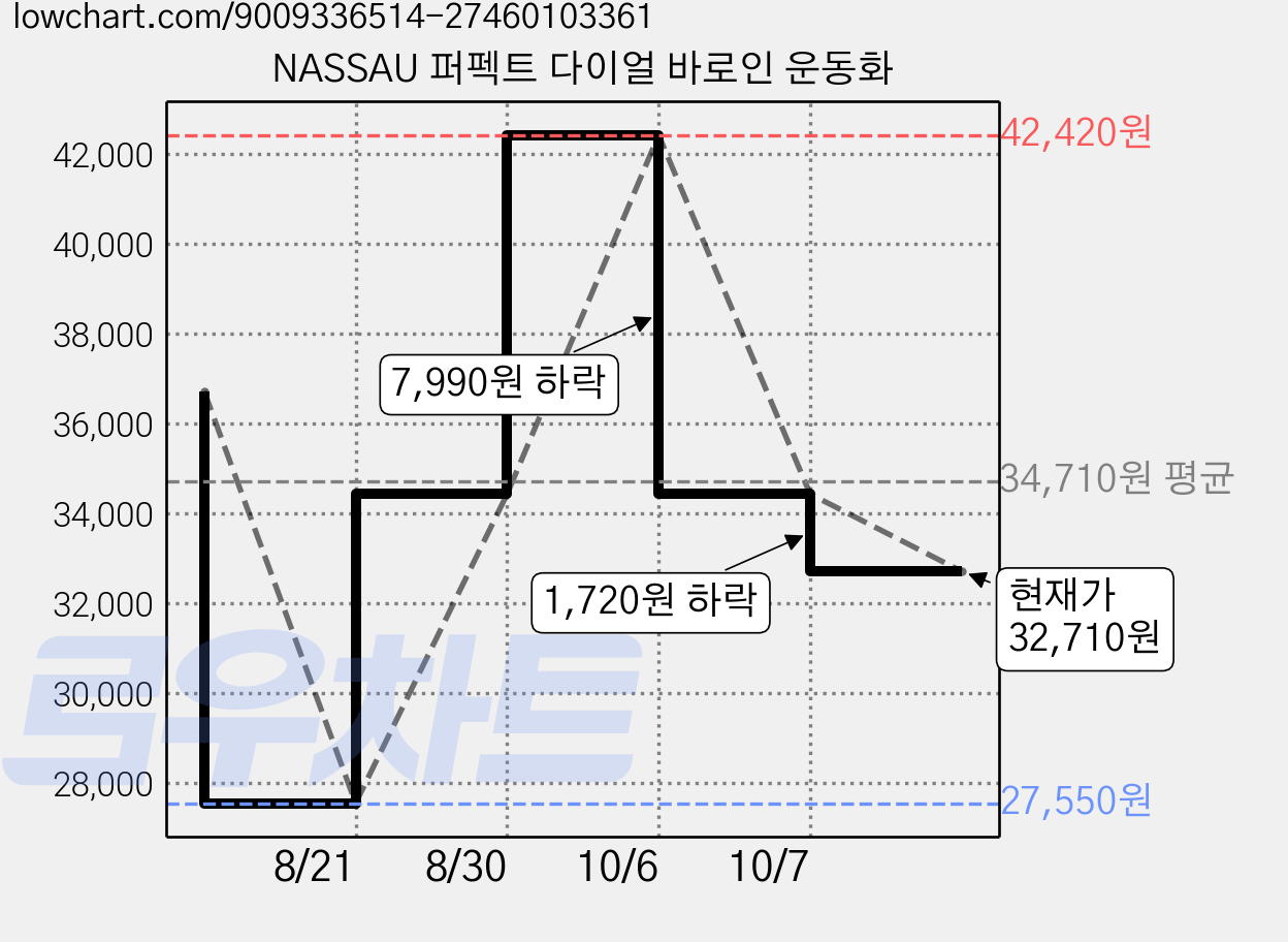 NASSAU 퍼펙트 다이얼 바로인 운동화 가격 변동 차트, 현재가 32,710원, 관측 최저가 27,550원