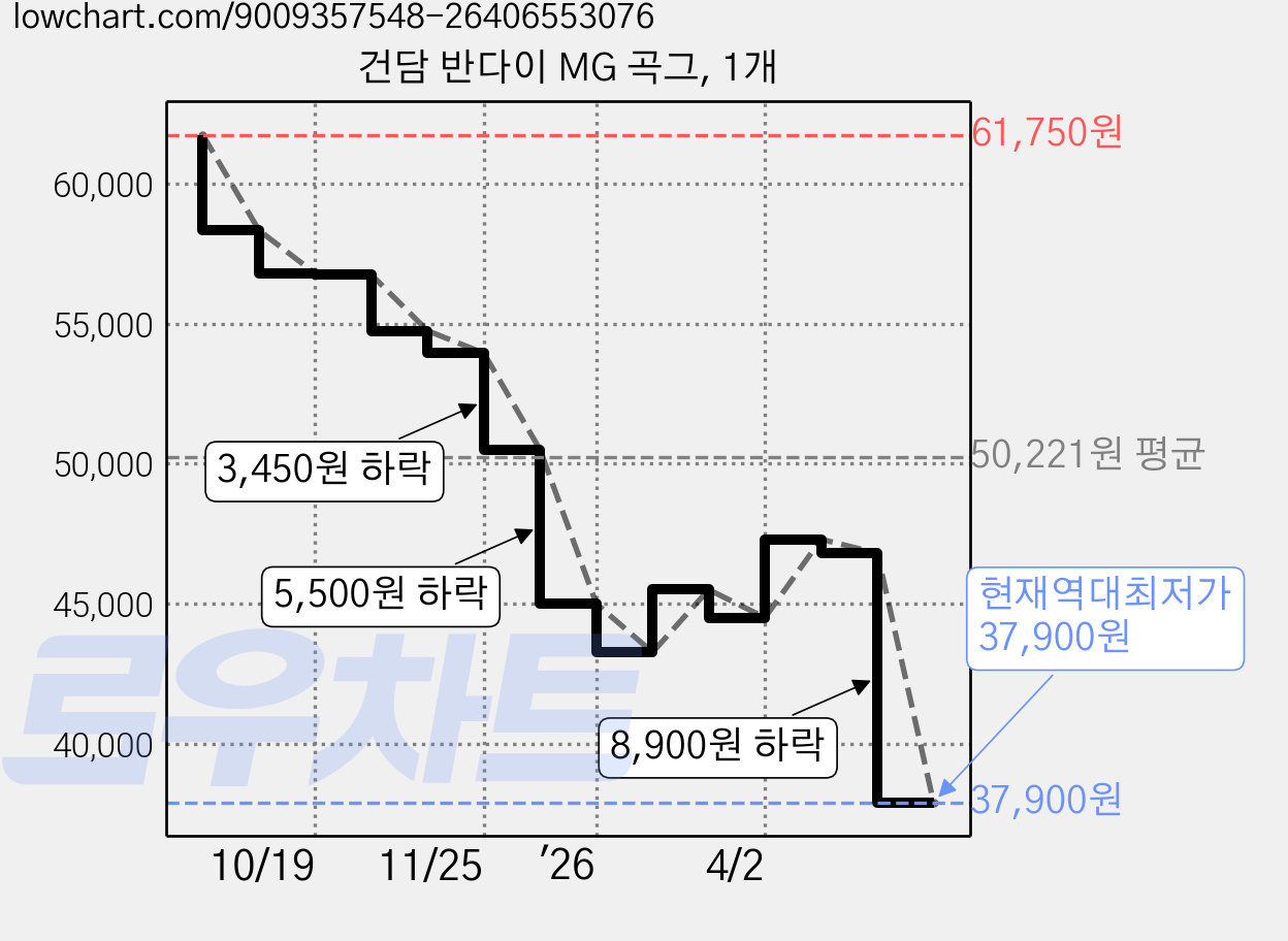 건담 반다이 MG 곡그, 1개 가격 변동 차트, 현재가 37,900원, 역대최저가