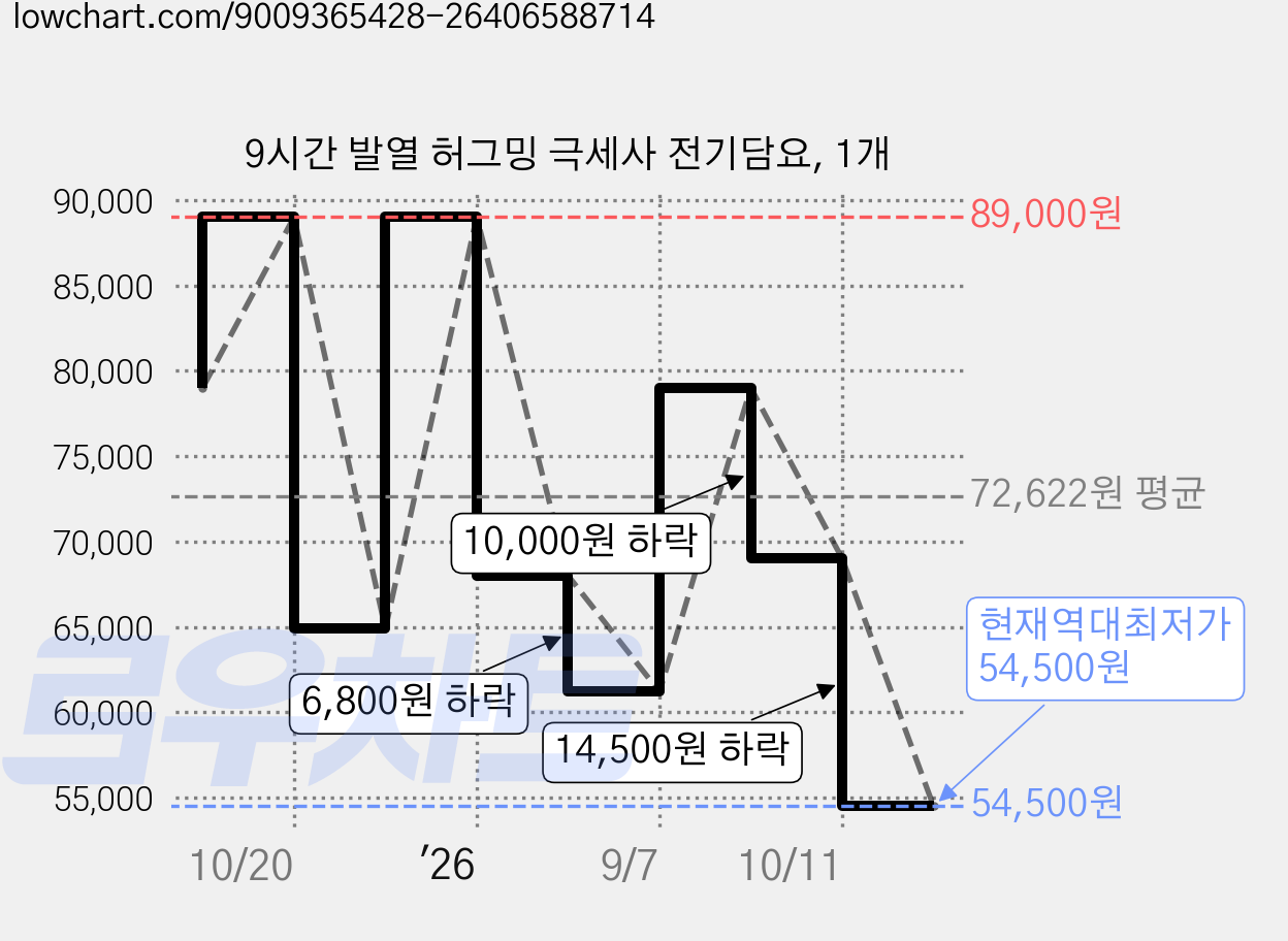 9시간 발열 허그밍 극세사 전기담요, 1개 가격 변동 차트, 현재가 54,500원, 역대최저가