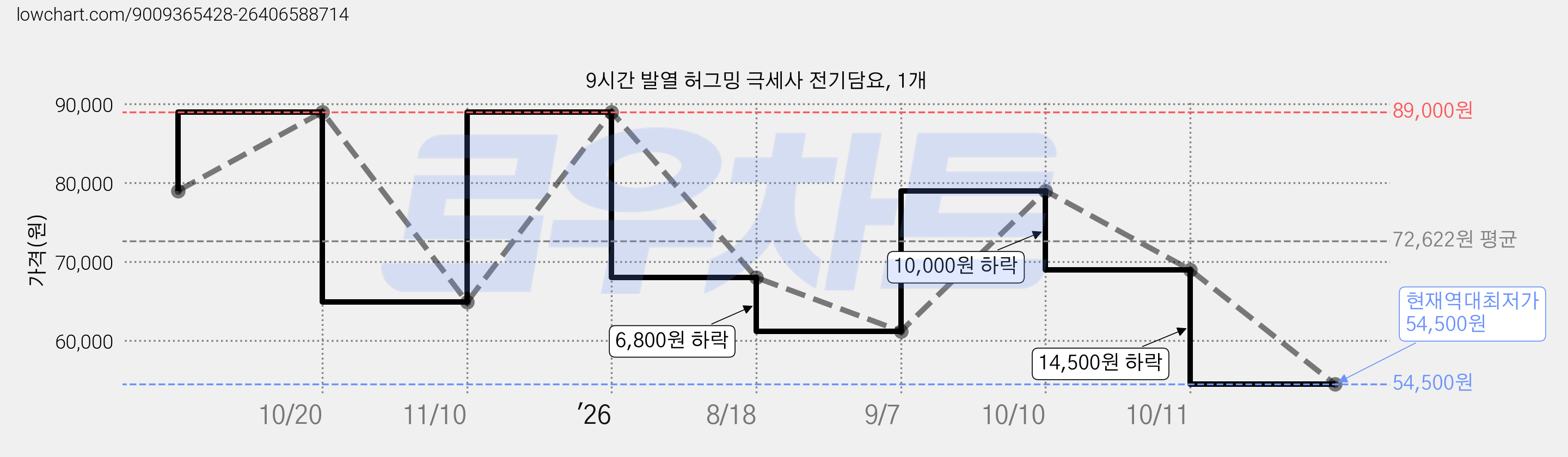9시간 발열 허그밍 극세사 전기담요, 1개 가격 변동 차트, 현재가 54,500원, 역대최저가