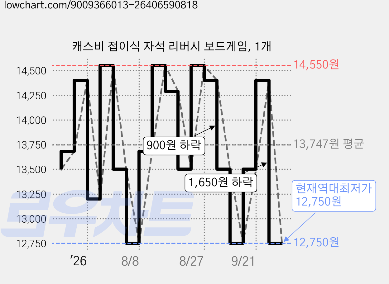 캐스비 접이식 자석 리버시 보드게임, 1개 가격 변동 차트, 현재가 12,750원, 역대최저가