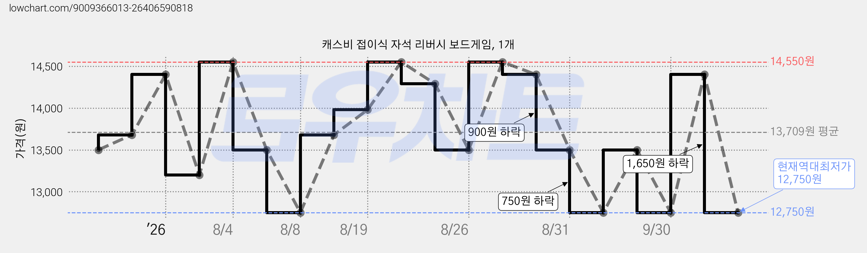 캐스비 접이식 자석 리버시 보드게임, 1개 가격 변동 차트, 현재가 12,750원, 역대최저가