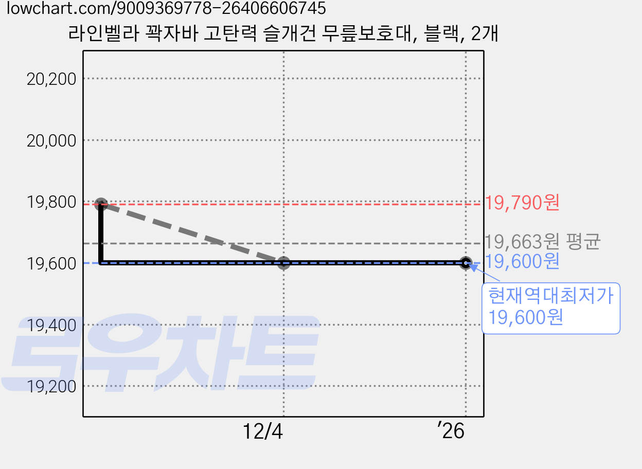 라인벨라 꽉자바 고탄력 슬개건 무릎보호대, 블랙, 2개 가격 변동 차트, 현재가 19,600원, 역대최저가