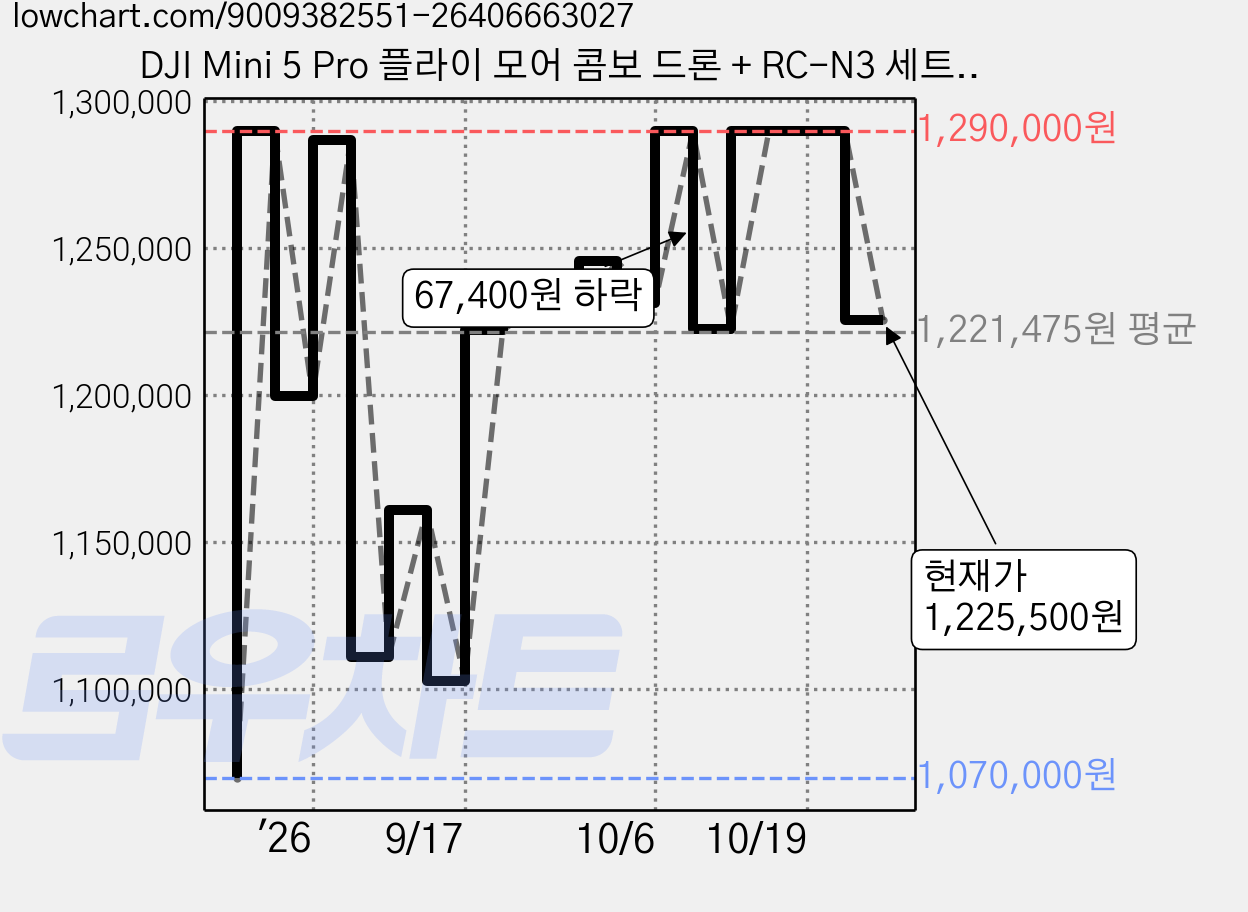 DJI Mini 5 Pro 플라이 모어 콤보 드론 + RC-N3 세트, 1세트 가격 변동 차트, 현재가 1,225,500원, 관측 최저가 1,070,000원